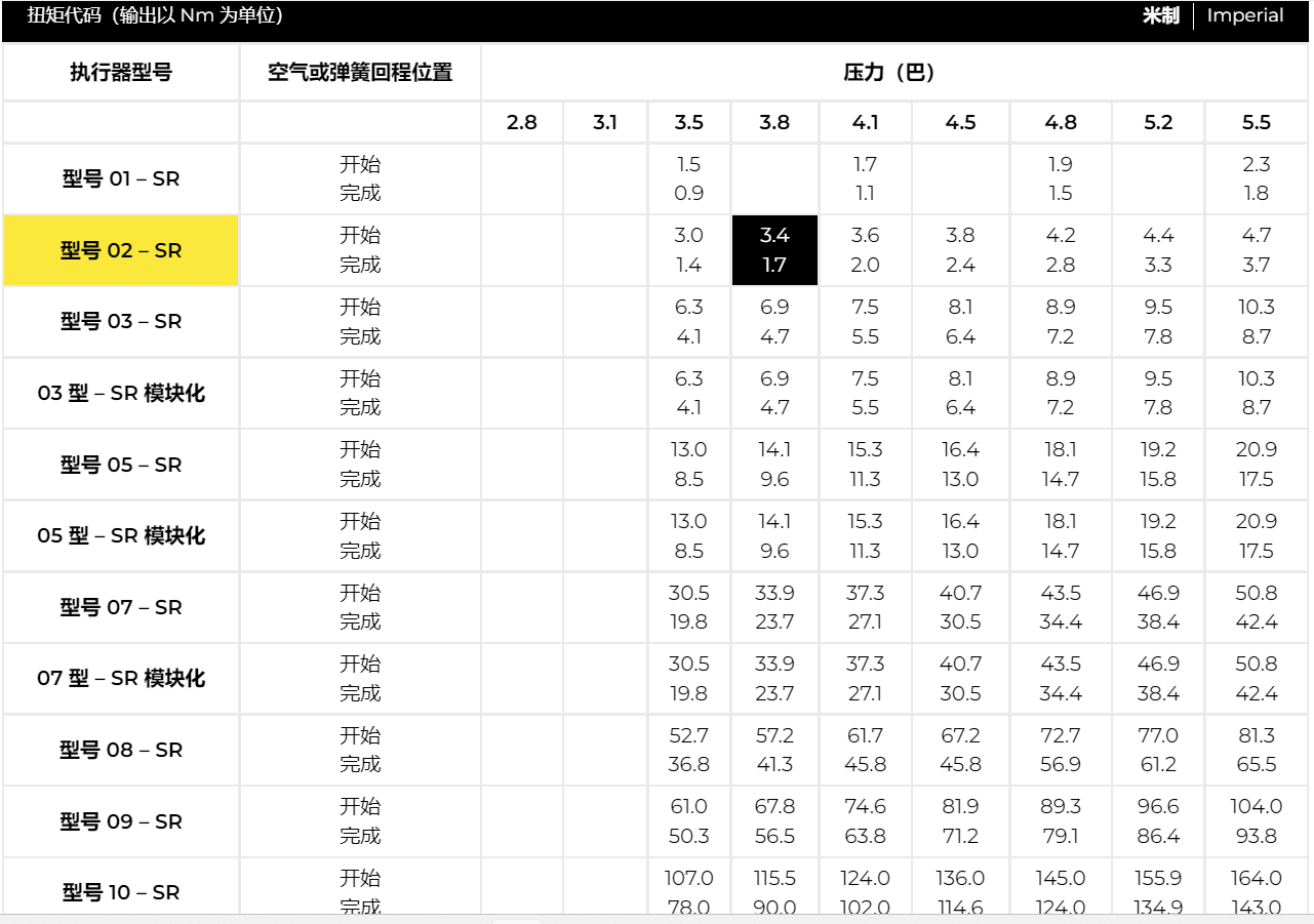 执行器进口品牌-英国KINETROL气动执行器(图4)